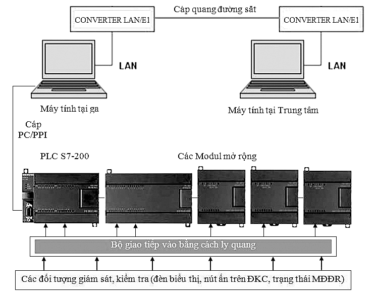 Sử dụng thiết bị kiểm tra, giám sát hoạt động của hệ thống TLÐ ở các ga - đề tài có hiệu quả kinh tế cao